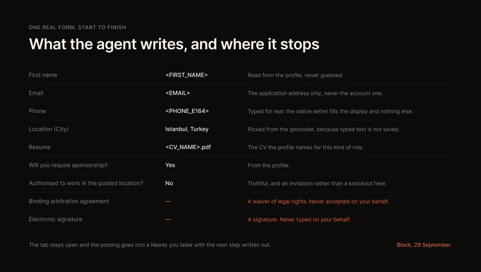 What the agent writes into a real form, and the two fields it refuses to fill