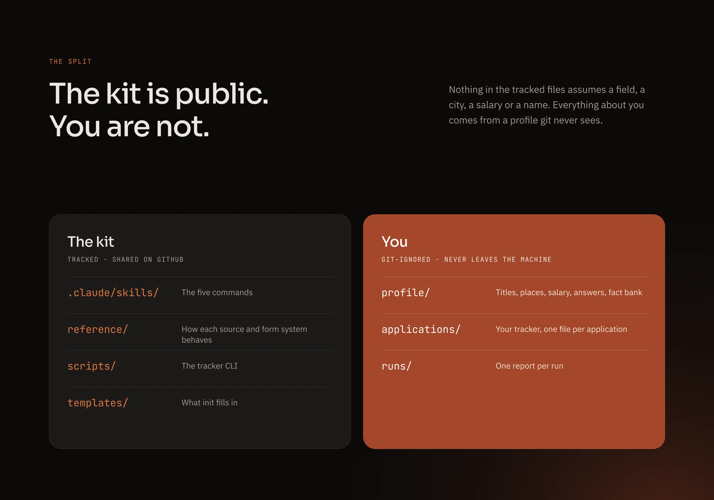 Two panels: the kit, tracked and shared on GitHub, and you, git-ignored and never leaving the machine