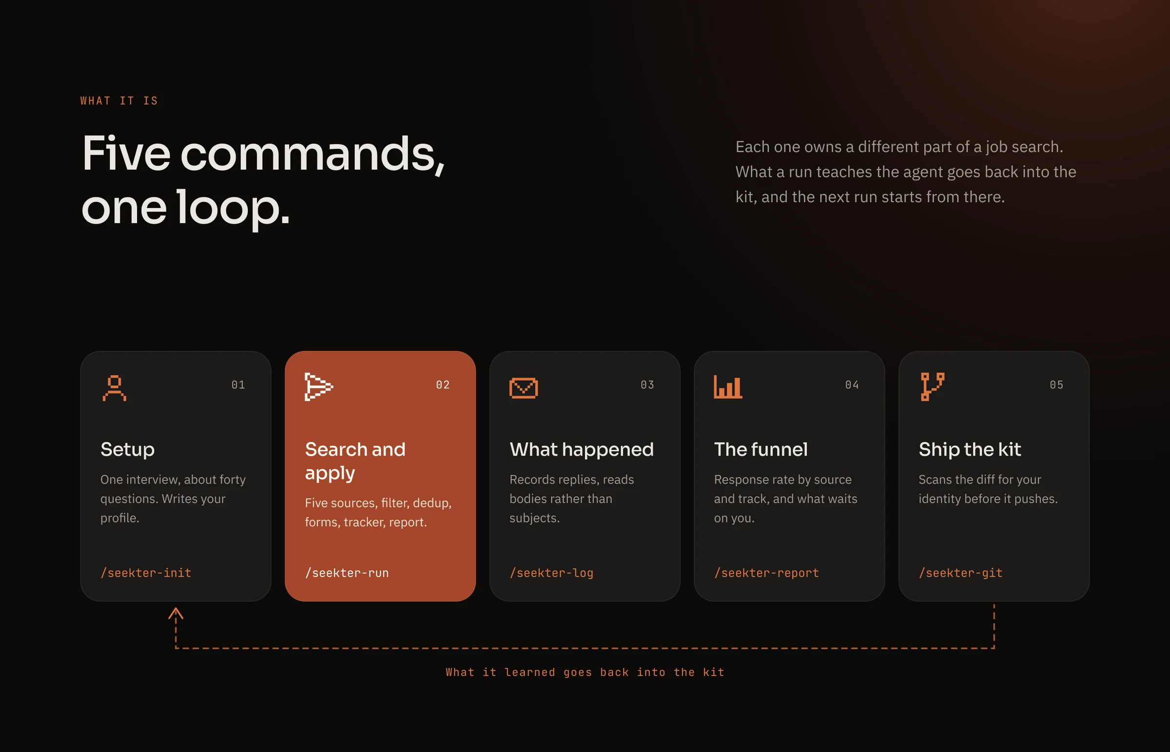 Five cards, one for each Seekter command, with a dashed line from the last back to the first
