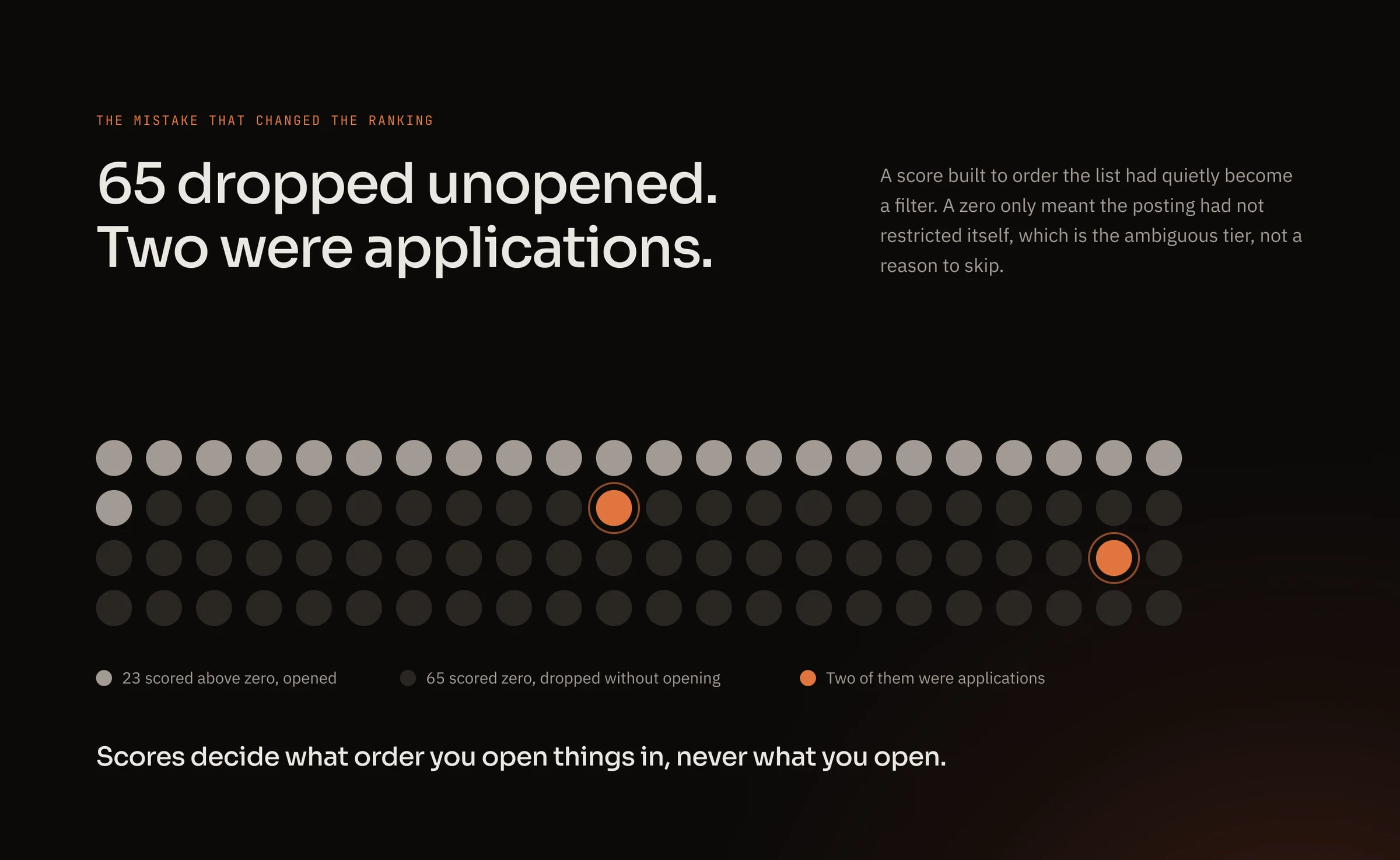 88 dots for 88 scored candidates: 23 opened, 65 dropped unopened at zero, two of them highlighted as applications