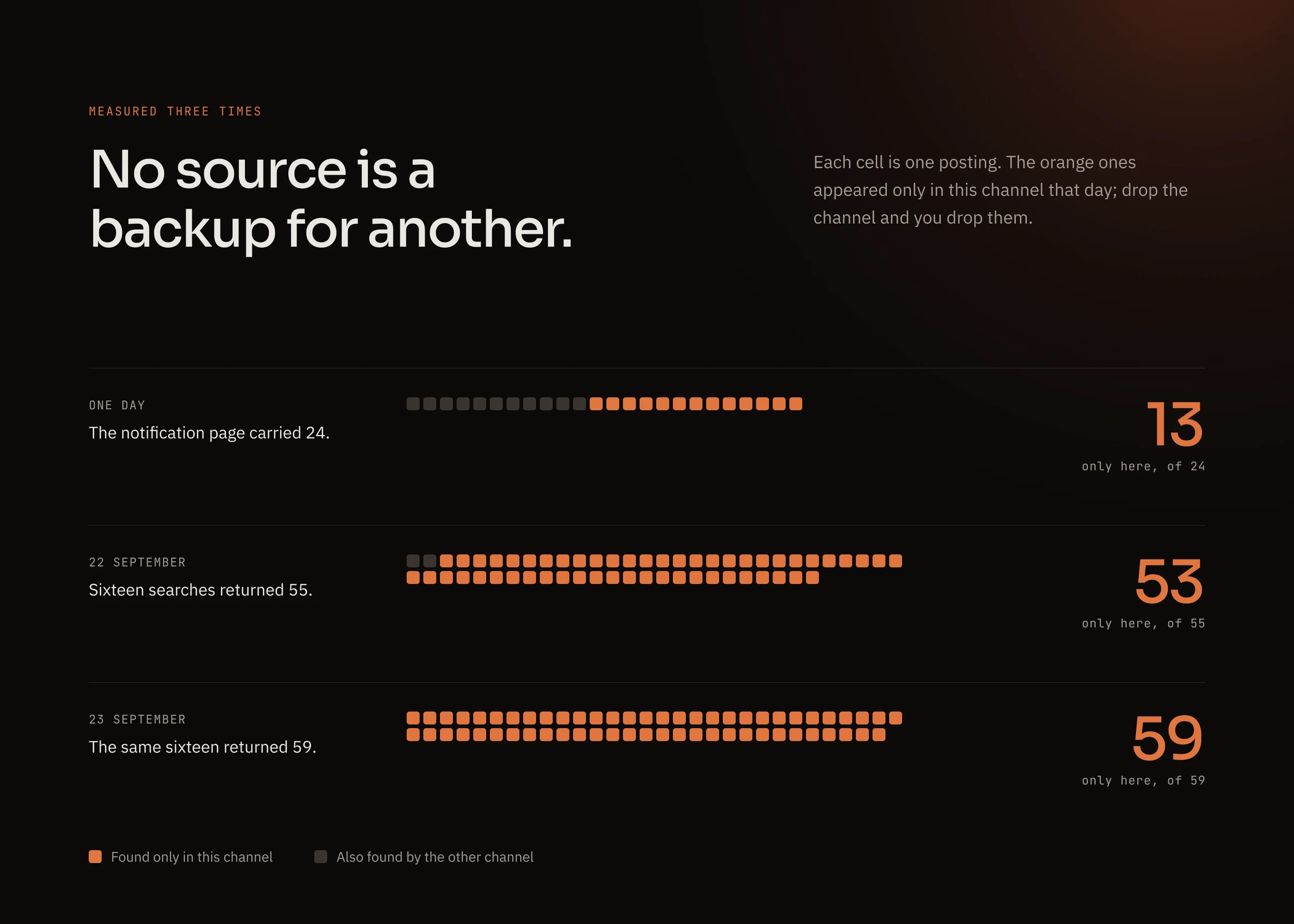 Three measurements of how little the job sources overlap, each posting drawn as a cell