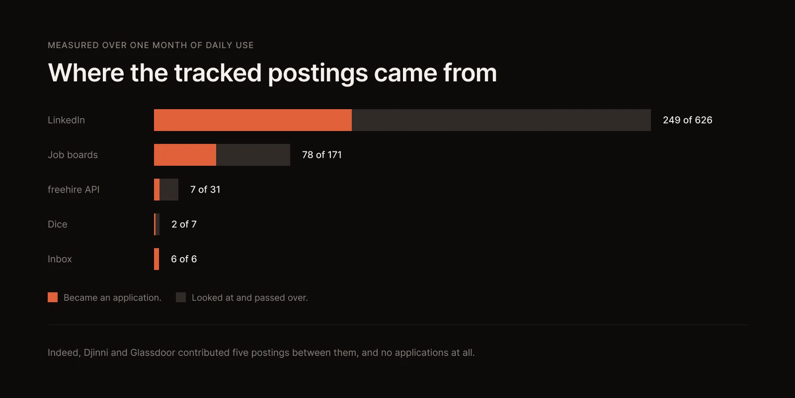 Where the tracked postings came from: LinkedIn 626, job boards 171, freehire API 31, Dice 7, inbox 6
