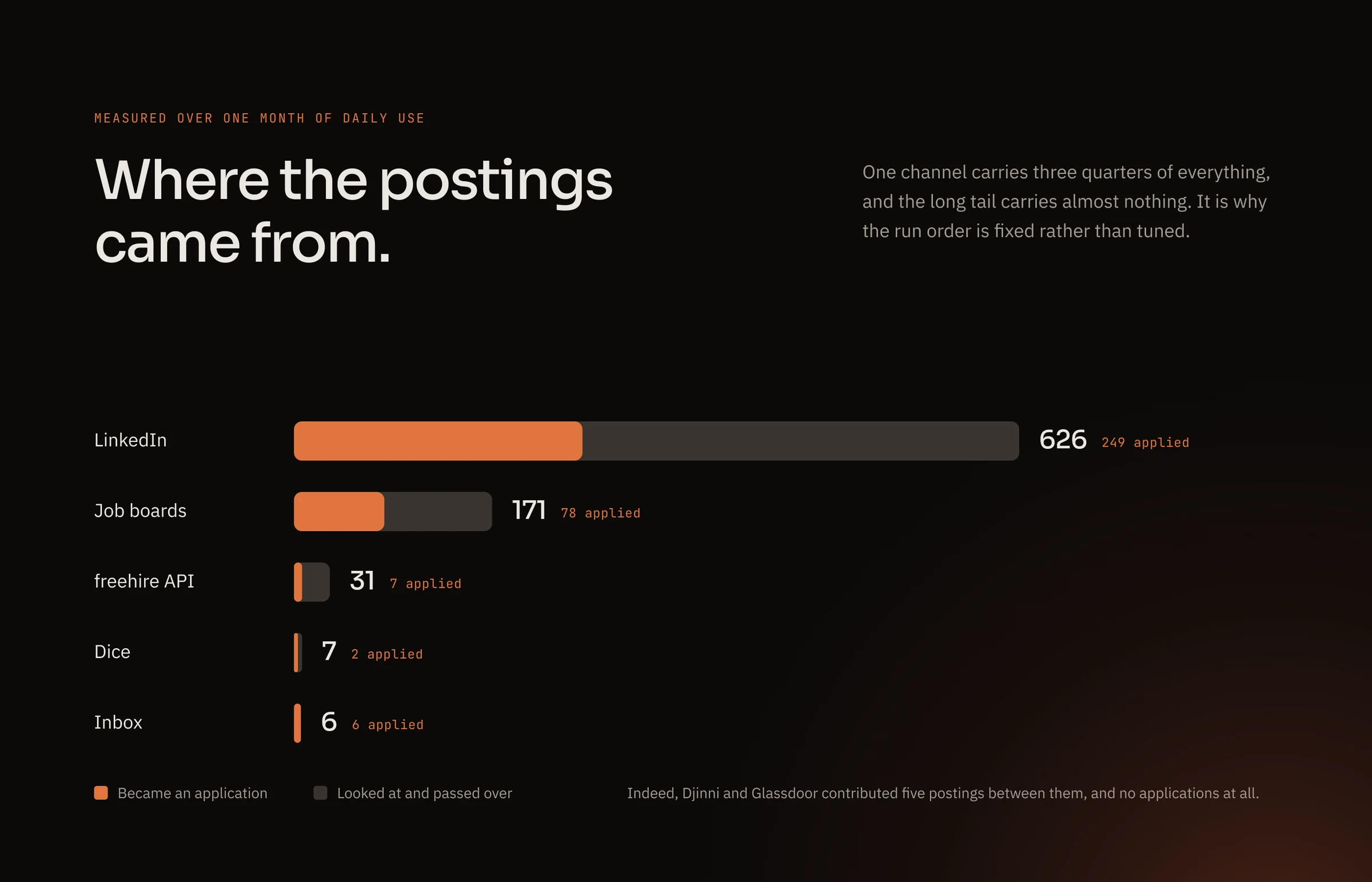 Where the tracked postings came from: LinkedIn 626, job boards 171, freehire API 31, Dice 7, inbox 6, with the share that became applications