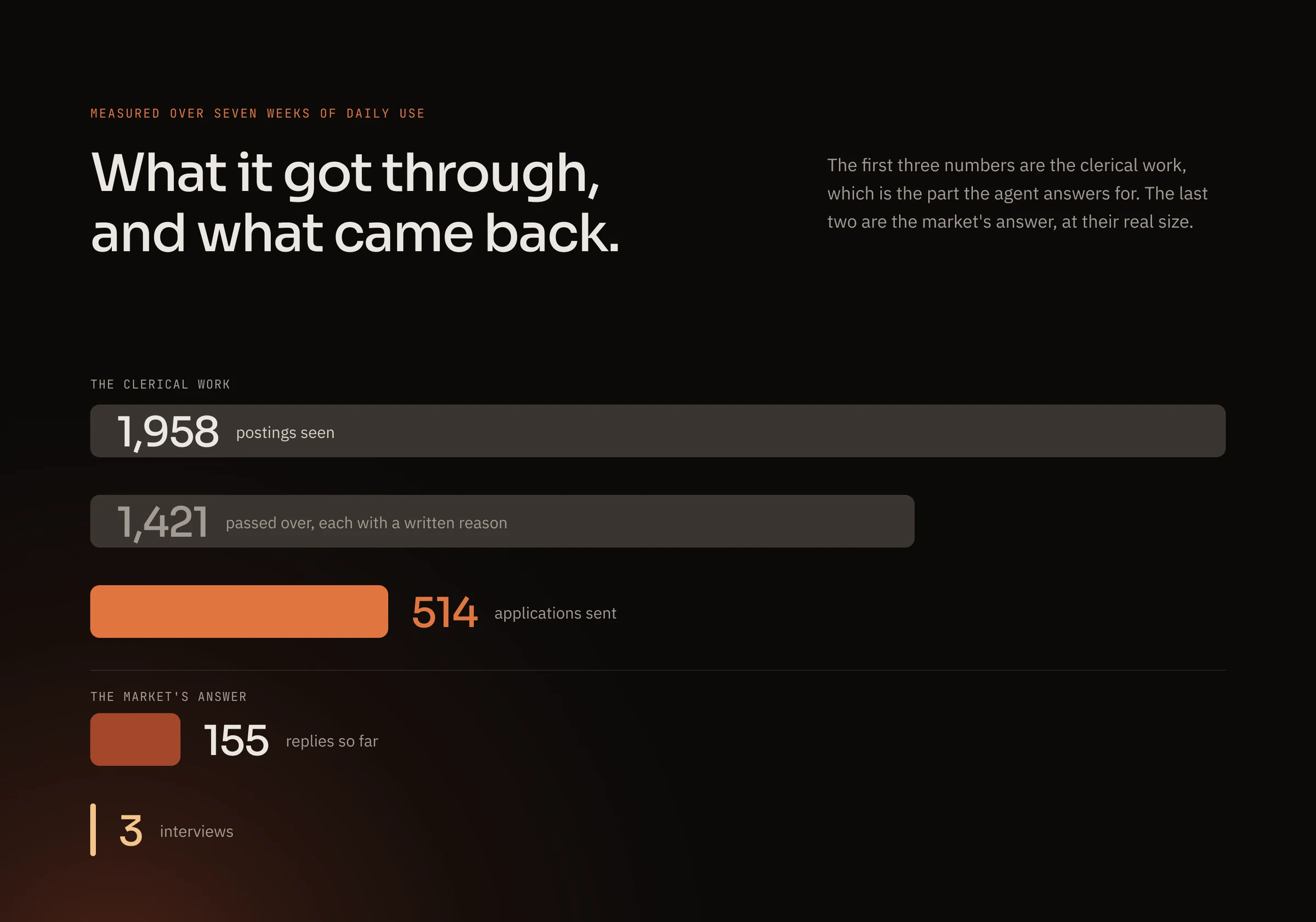 1,958 postings seen, 1,421 passed over with a written reason, 514 applications sent, 155 replies and three interviews
