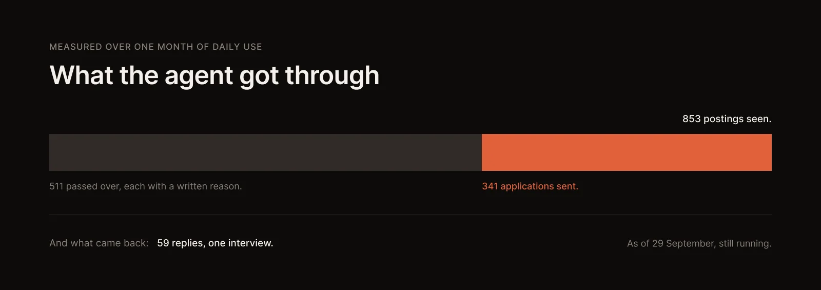 853 postings seen, 511 passed over with a written reason, 341 applications sent