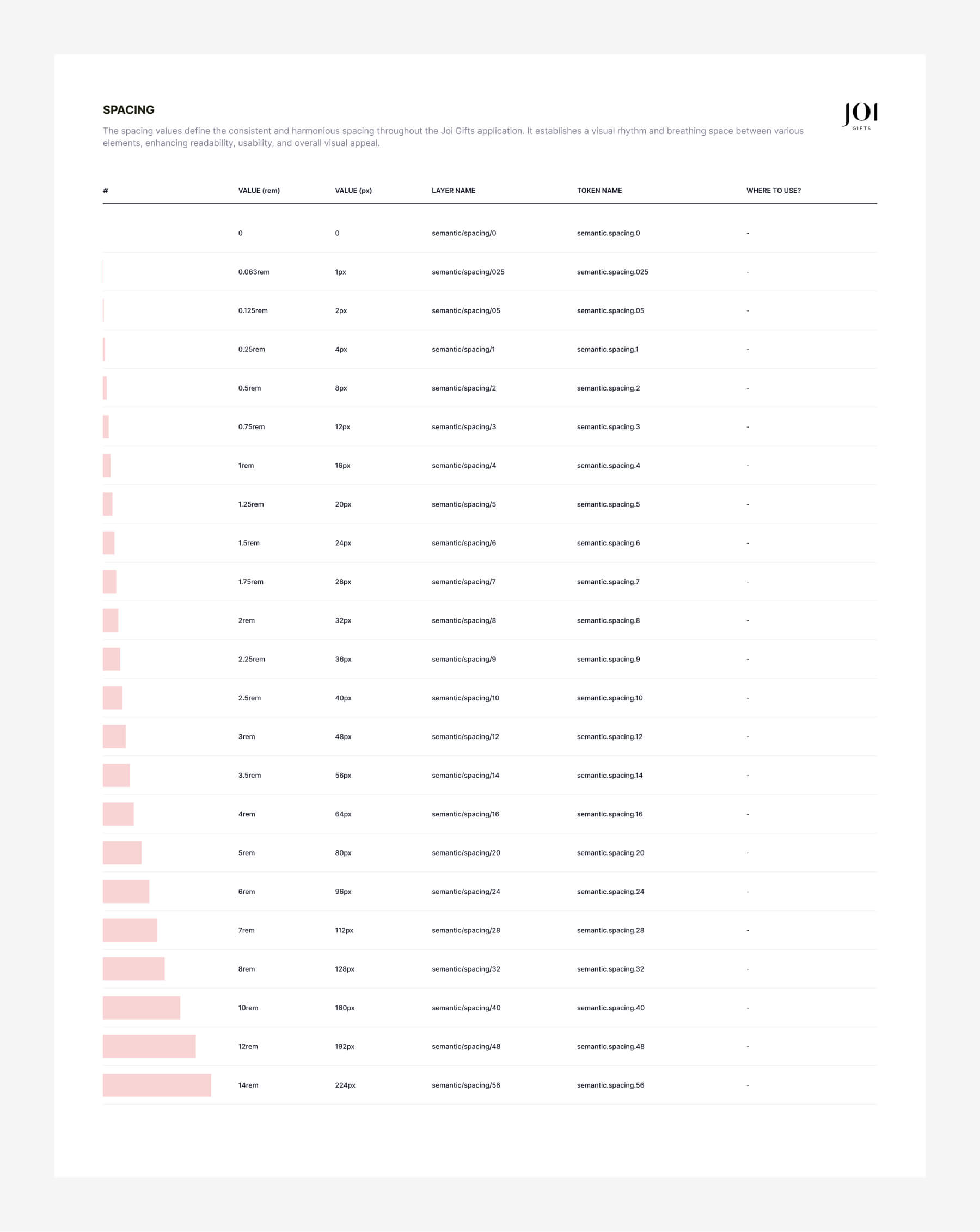 The spacing values define the consistent and harmonious spacing throughout the Joi Gifts application.